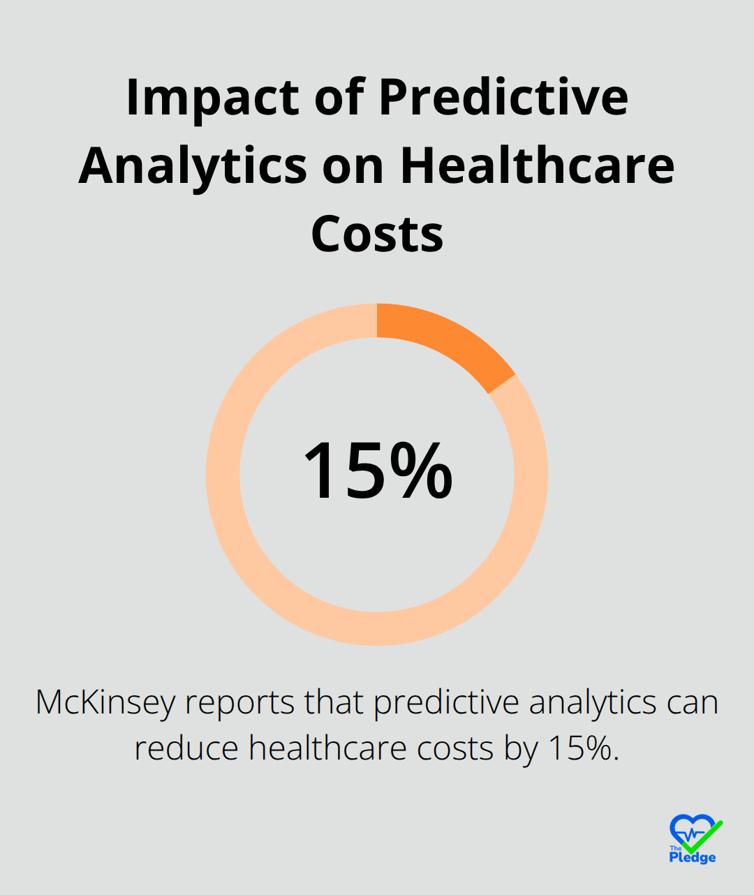 Predictive analytics can reduce healthcare costs by 15% according to McKinsey - corporate health solutions