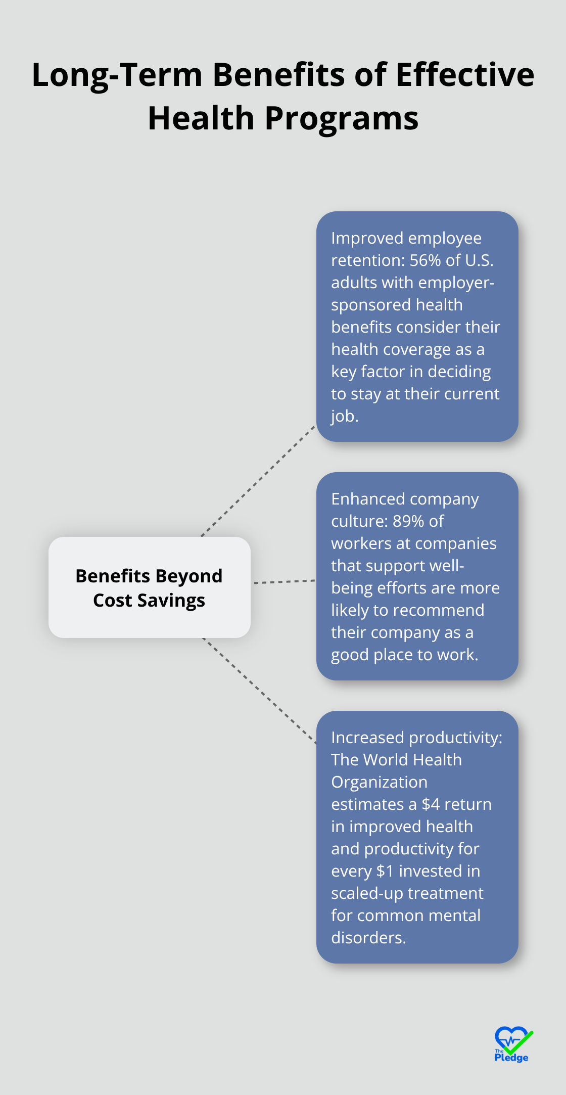 Hub and spoke chart showing long-term benefits of health programs: improved employee retention, enhanced company culture, and increased productivity - corporate health solutions
