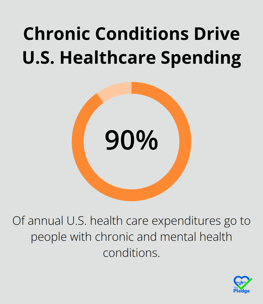 Share of U.S. health care spending attributable to chronic and mental health conditions.