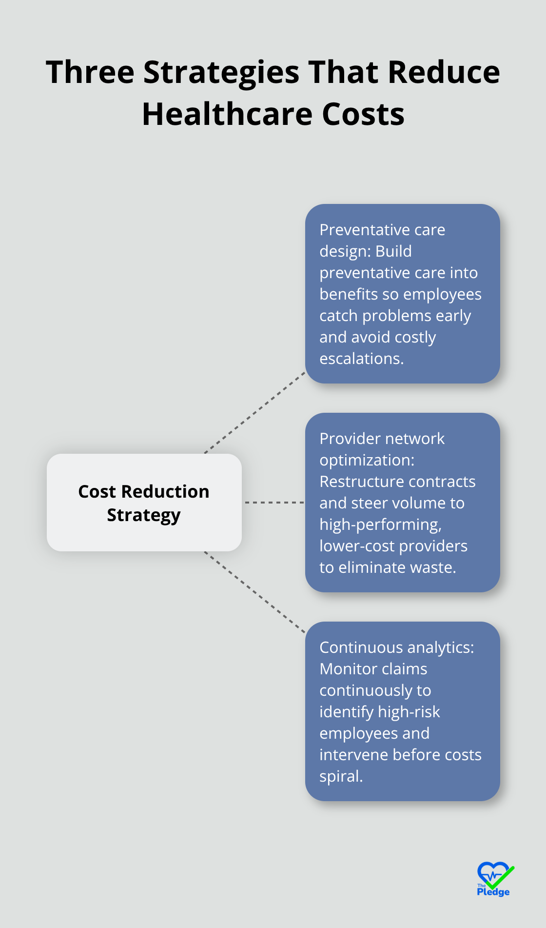 A hub-and-spoke showing three interconnected strategies for healthcare cost reduction. - cost savings plus