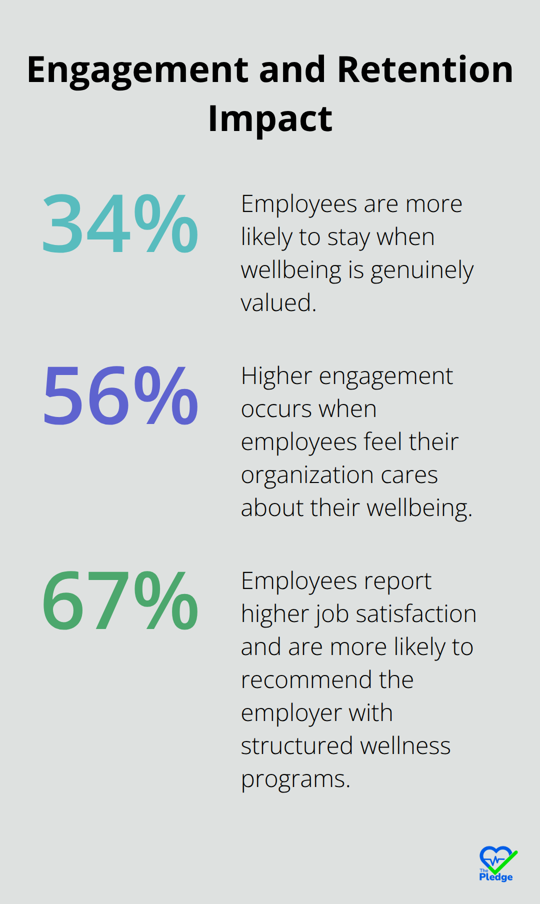 Chart showing key engagement and retention gains tied to workplace wellbeing - creating a culture of wellness in the workplace