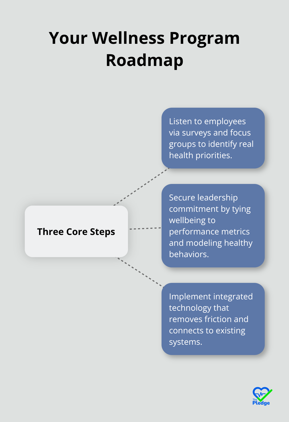 Hub-and-spoke chart illustrating the three core steps to launch a wellness program - creating a culture of wellness in the workplace