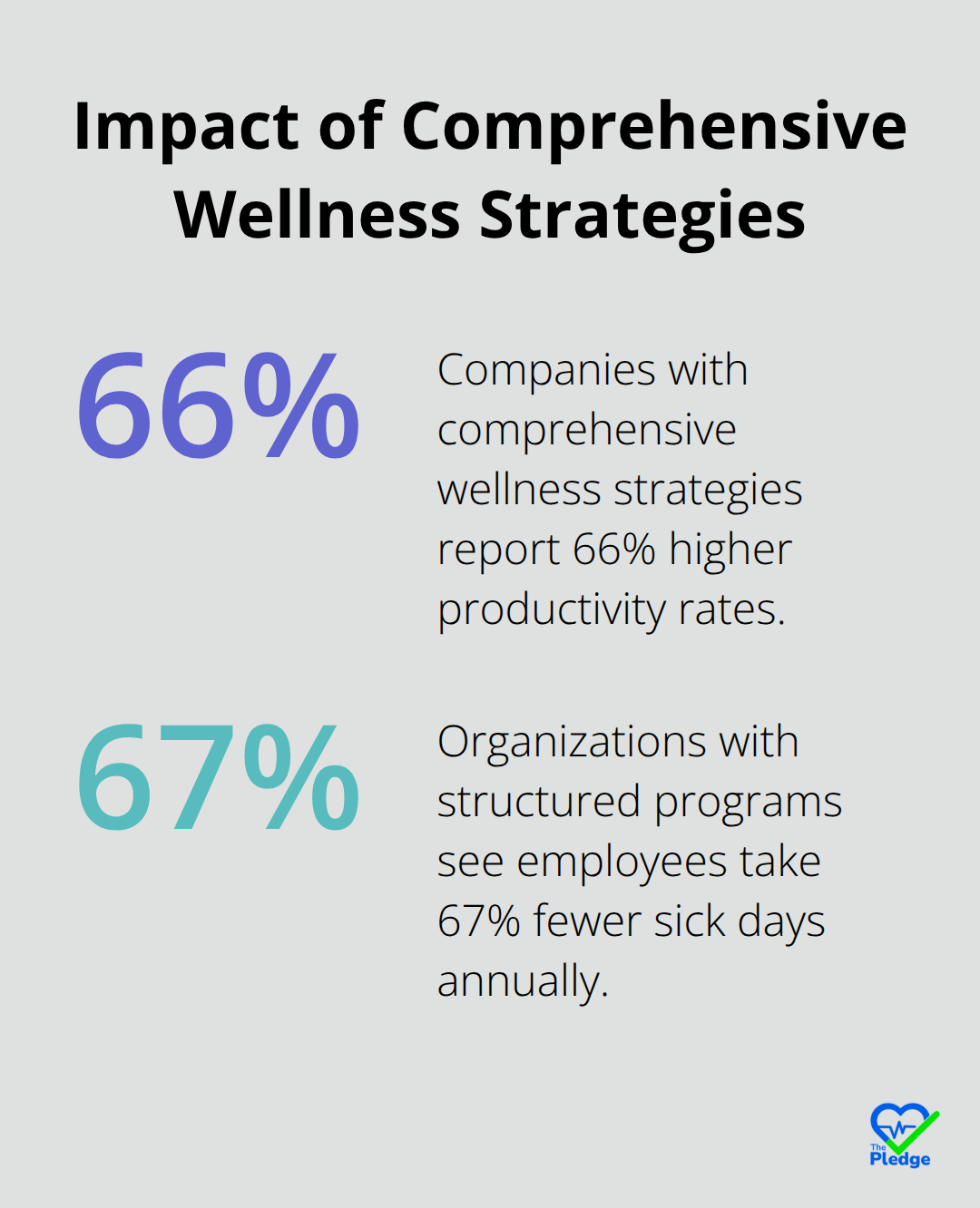 Chart showing 66% higher productivity rates and 67% fewer sick days for companies with comprehensive wellness strategies - define workplace wellness