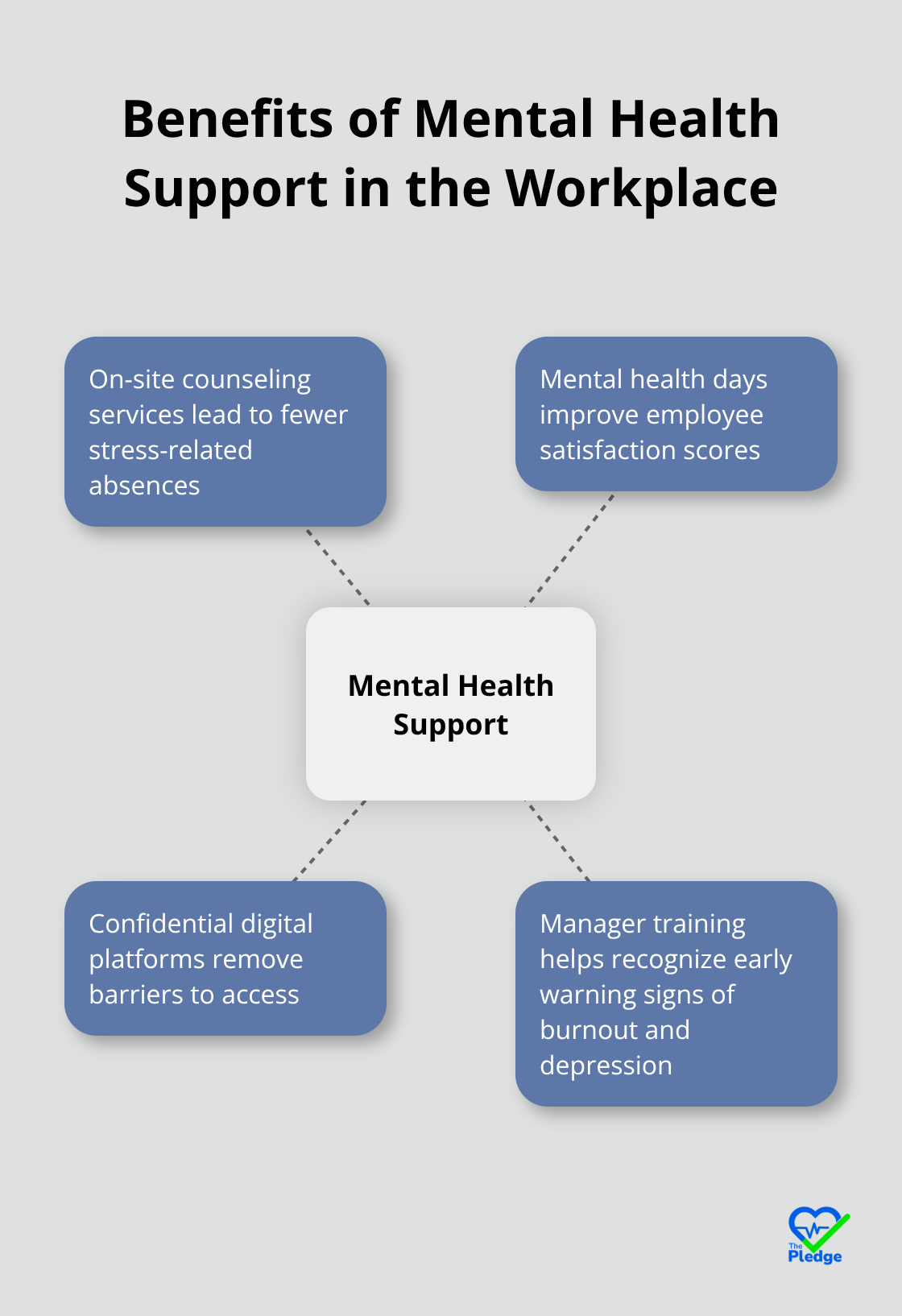 Hub and spoke chart illustrating the benefits of mental health support in the workplace, including fewer stress-related absences, improved employee satisfaction, reduced burnout, and early intervention