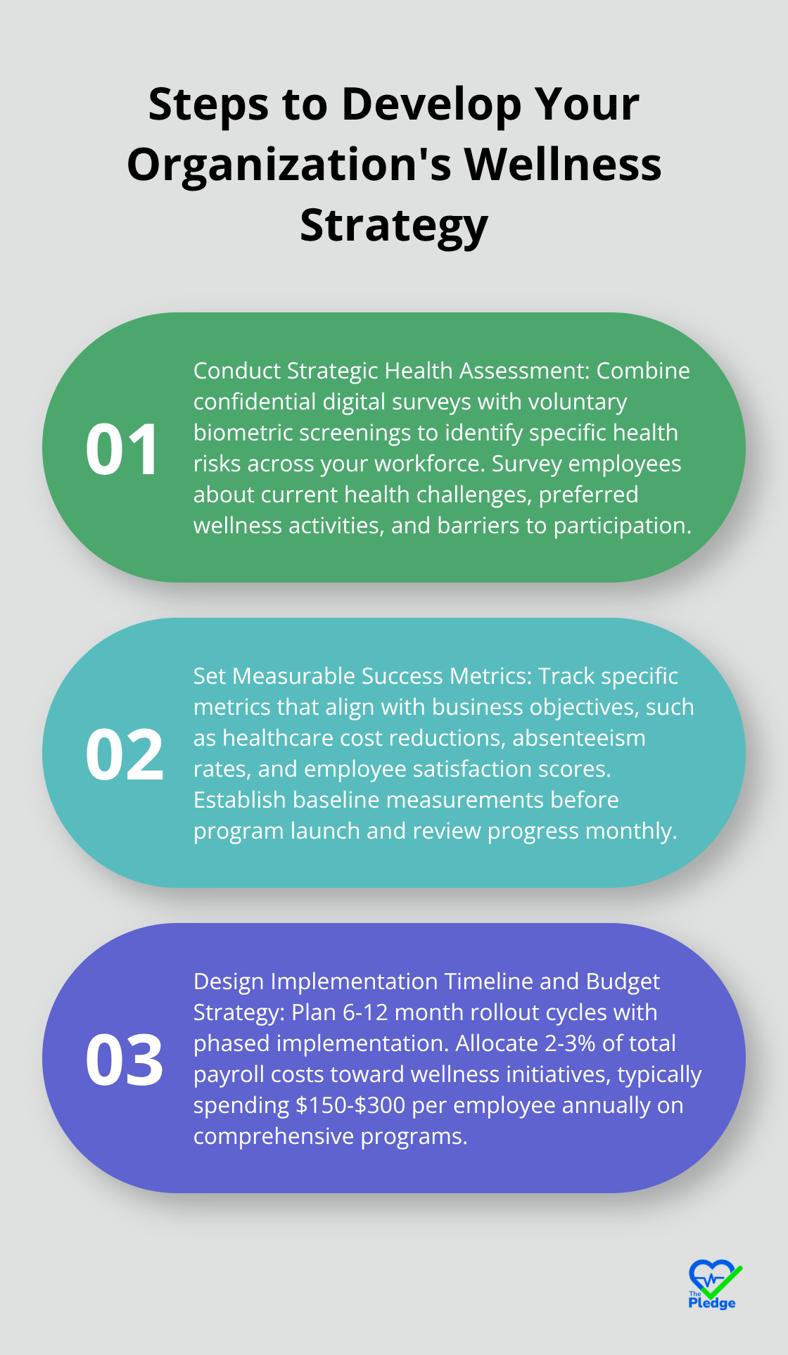 Ordered list chart outlining three key steps to develop an organization's wellness strategy: conduct strategic health assessment, set measurable success metrics, and design implementation timeline and budget strategy - define workplace wellness