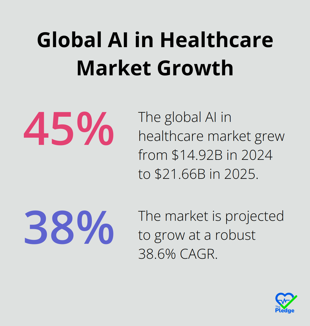 Chart showing the growth of the global AI in healthcare market from $14.92 billion in 2024 to $21.66 billion in 2025, with a 38.6% CAGR projection. - digital health solutions