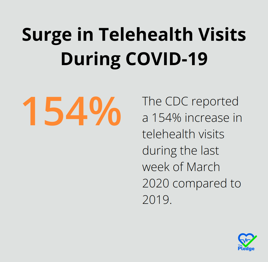 Chart showing a 154% increase in telehealth visits during the last week of March 2020 compared to the same period in 2019, as reported by the CDC.