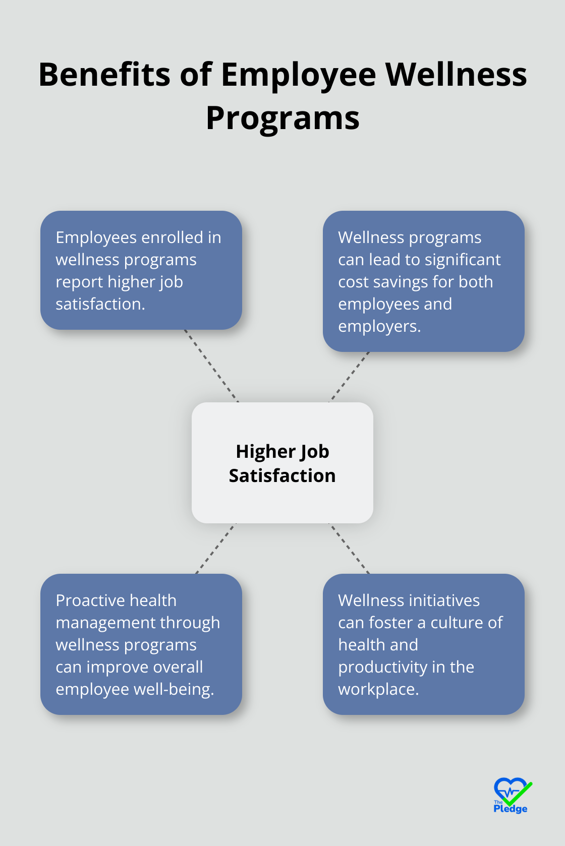 Hub and spoke chart illustrating the benefits of employee wellness programs, with higher job satisfaction as the central theme. - digital health solutions