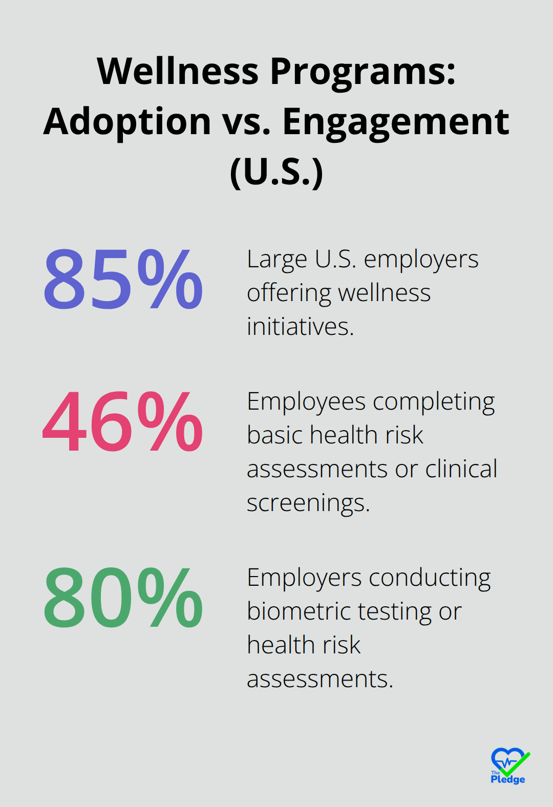 Comparison of employer adoption rates and employee engagement in wellness programs in the United States. - do employee wellness programs work