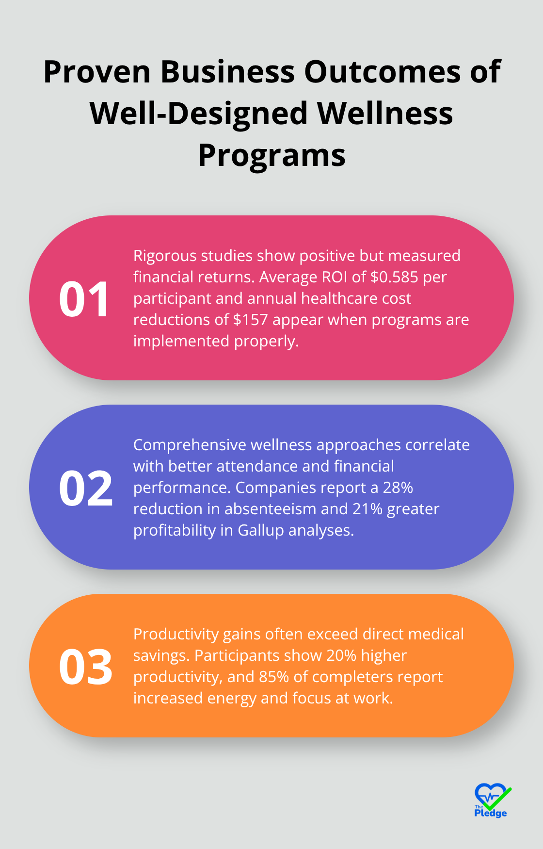 Three research-backed business outcomes from effective workplace wellness programs.