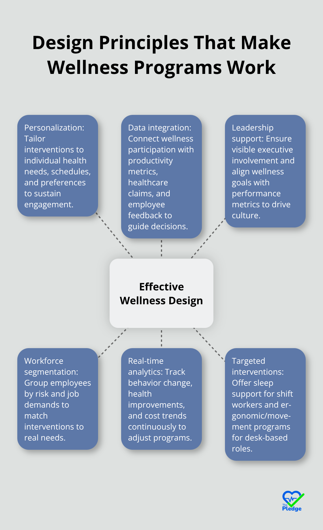 Hub-and-spoke diagram showing the core design elements of effective wellness programs. - do employee wellness programs work
