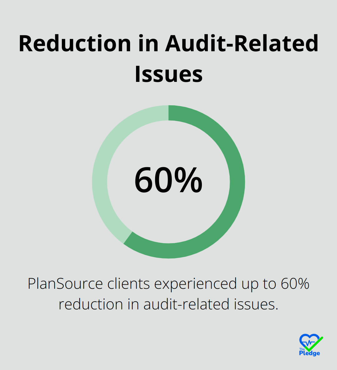 Chart showing 60% reduction in audit-related issues with PlanSource's compliance management features