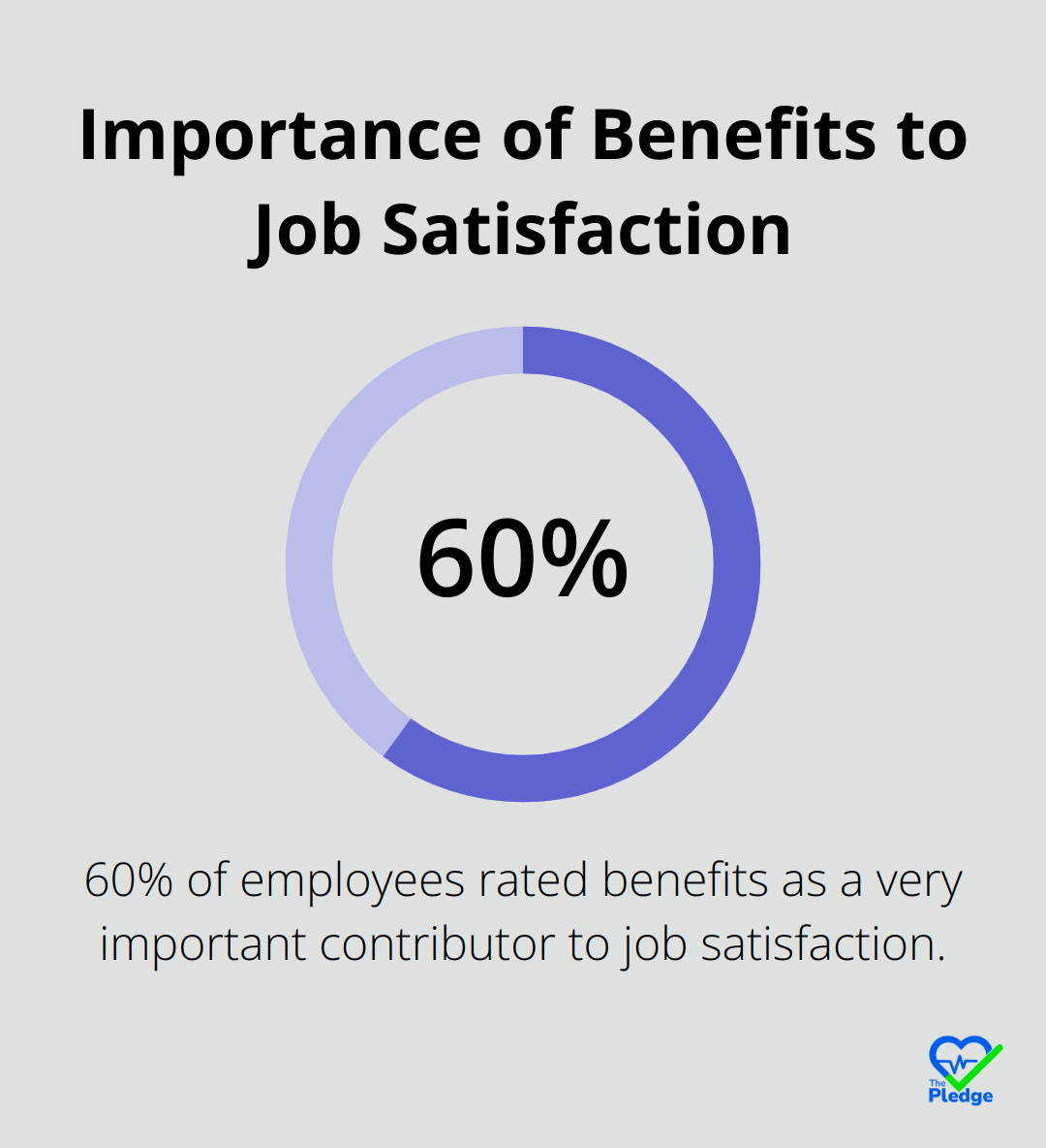 Chart showing 60% of employees rate benefits as very important for job satisfaction - employee benefits management software