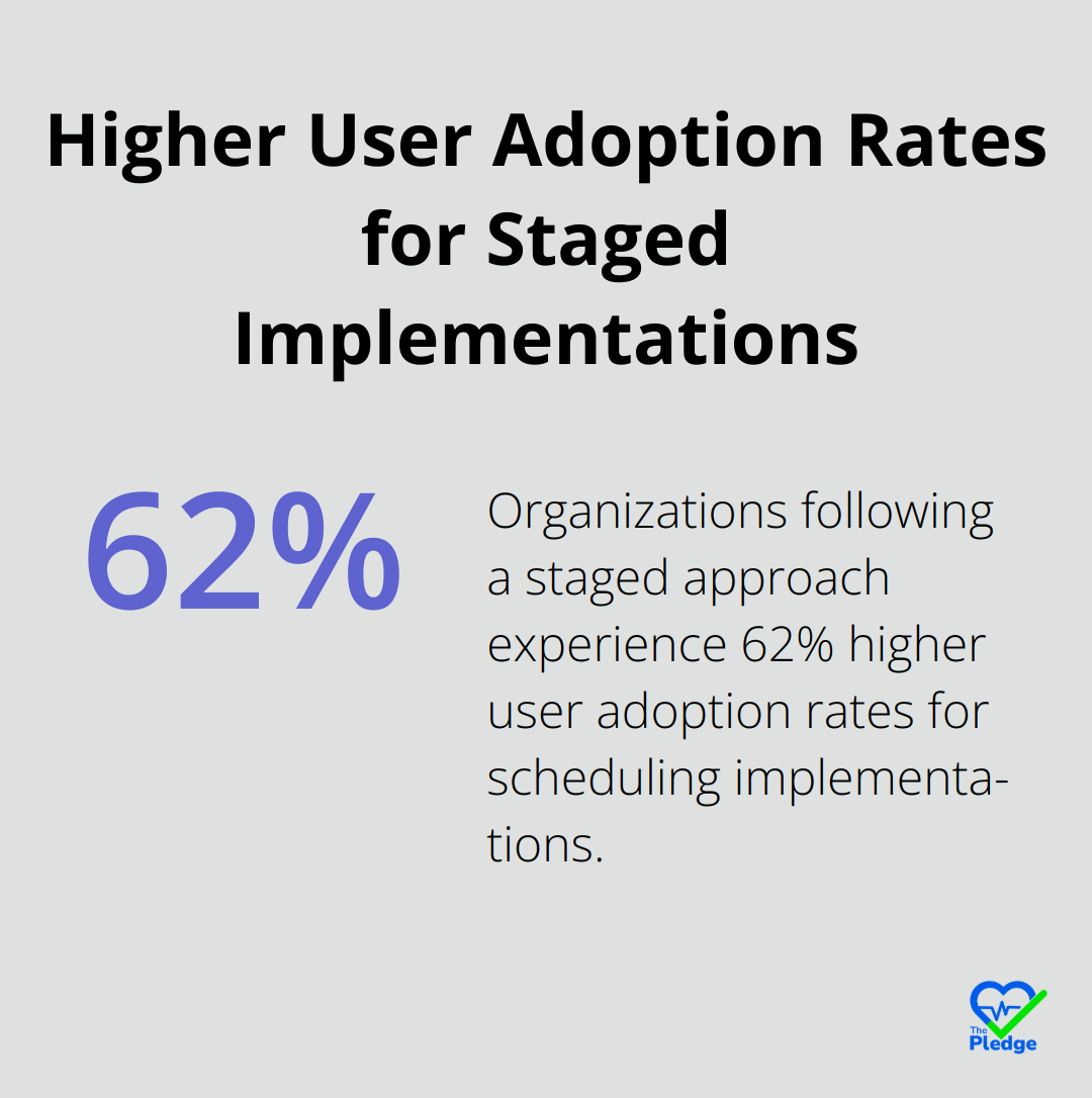 Chart showing 62% higher user adoption rates for organizations using a staged approach in scheduling implementations - employee benefits management software