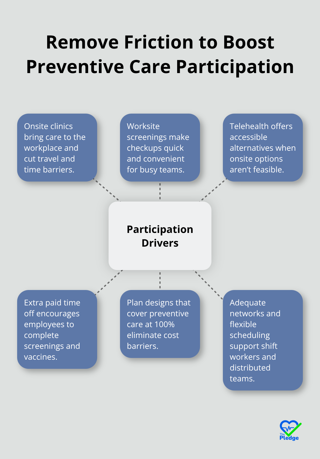 Hub-and-spoke graphic showing drivers that increase employee participation in preventive care in U.S. workplaces