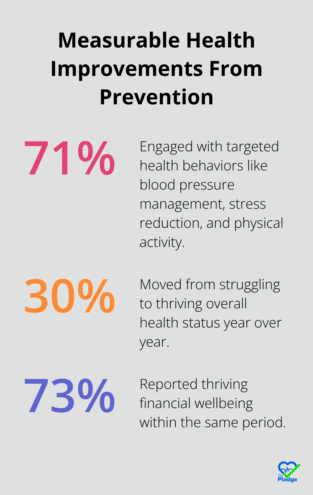 Percentage outcomes showing engagement and thriving status among U.S. employees using preventive health programs - employee preventive care programs