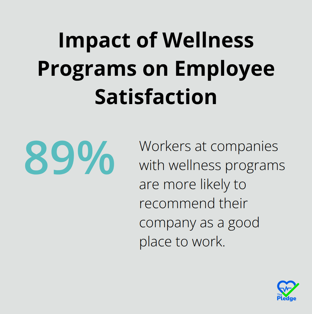 Chart showing 89% of workers at companies with wellness programs are more likely to recommend their company - employee wellness programs