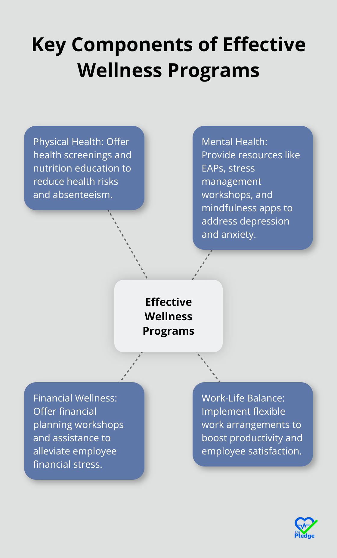 Hub and spoke chart showing four main components of wellness programs: physical health, mental health, financial wellness, and work-life balance - employee wellness programs