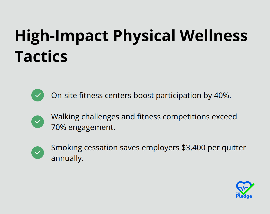 Checkmark list of top-performing physical wellness program tactics and their outcomes - employee wellness programs in the workplace