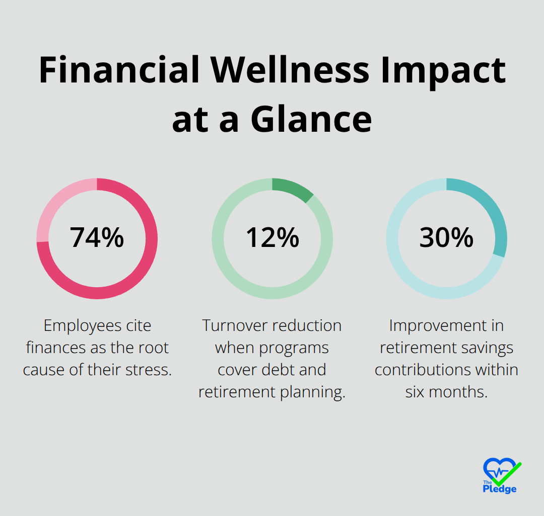 Percentage chart showing stress reduction drivers, turnover reduction, and savings improvement from financial wellness programs - employee wellness programs in the workplace