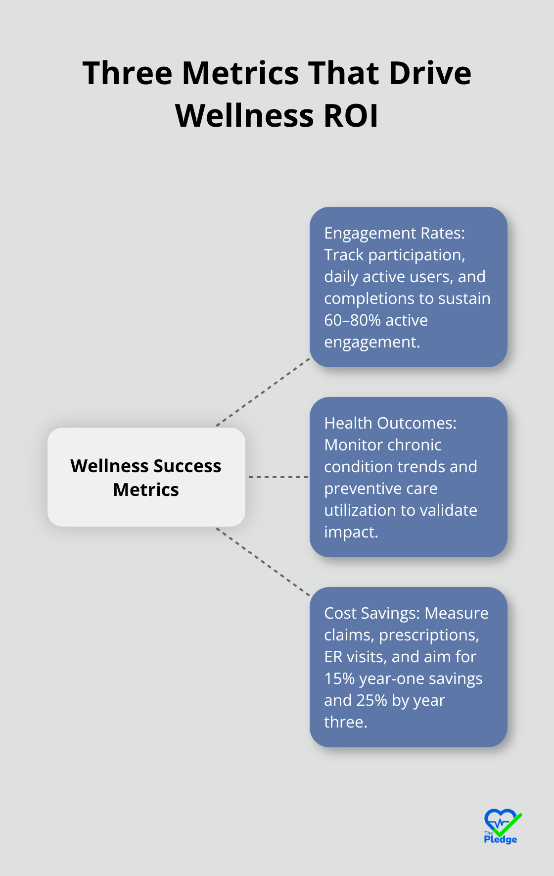 Hub-and-spoke chart showing engagement, health outcomes, and cost savings as core wellness success metrics