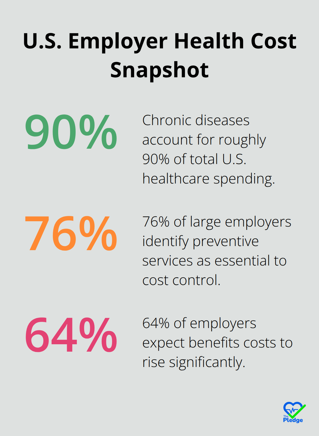 Key U.S. employer healthcare statistics on spending drivers and expectations - employer health cost savings