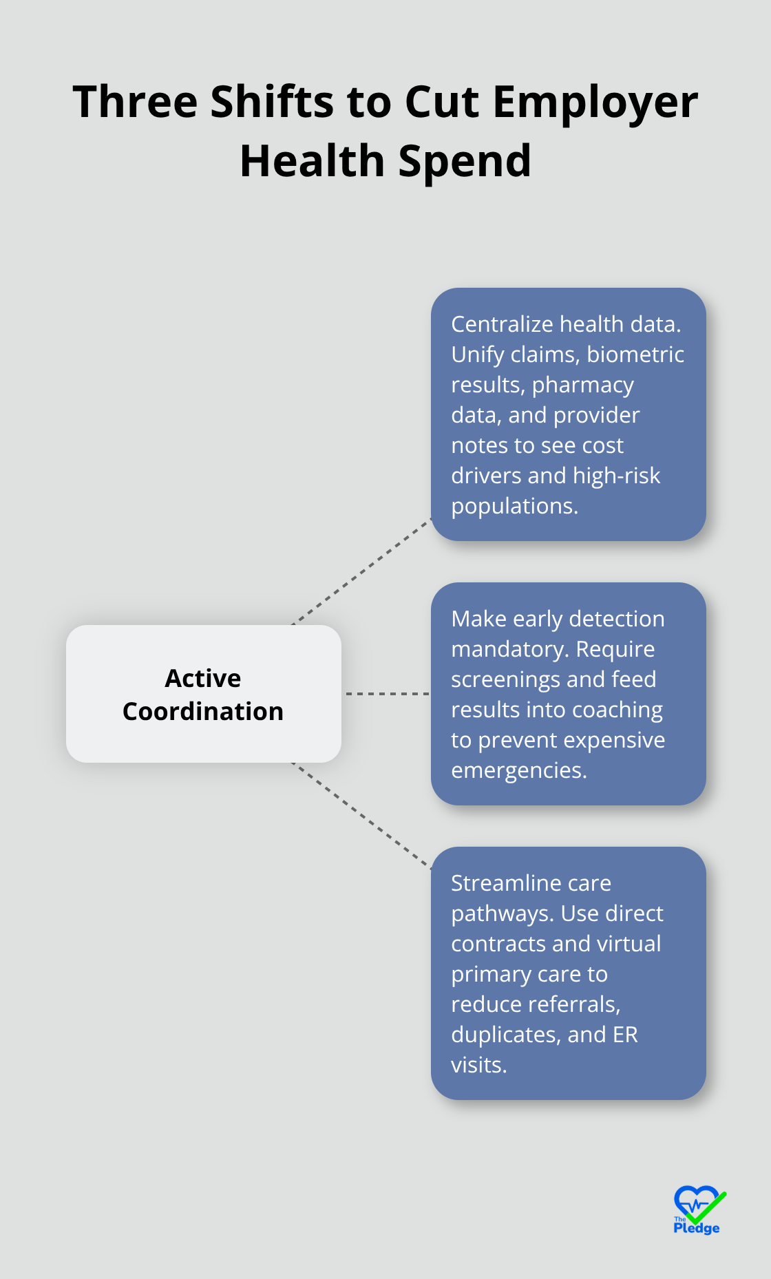 Hub-and-spoke showing the three operational shifts that reduce employer healthcare costs in the U.S. - employer health cost savings