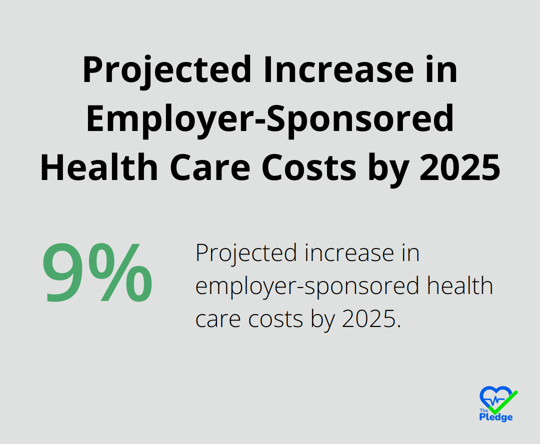 Chart showing a 9% increase in employer-sponsored health care costs, reaching over $16,000 per employee by 2025