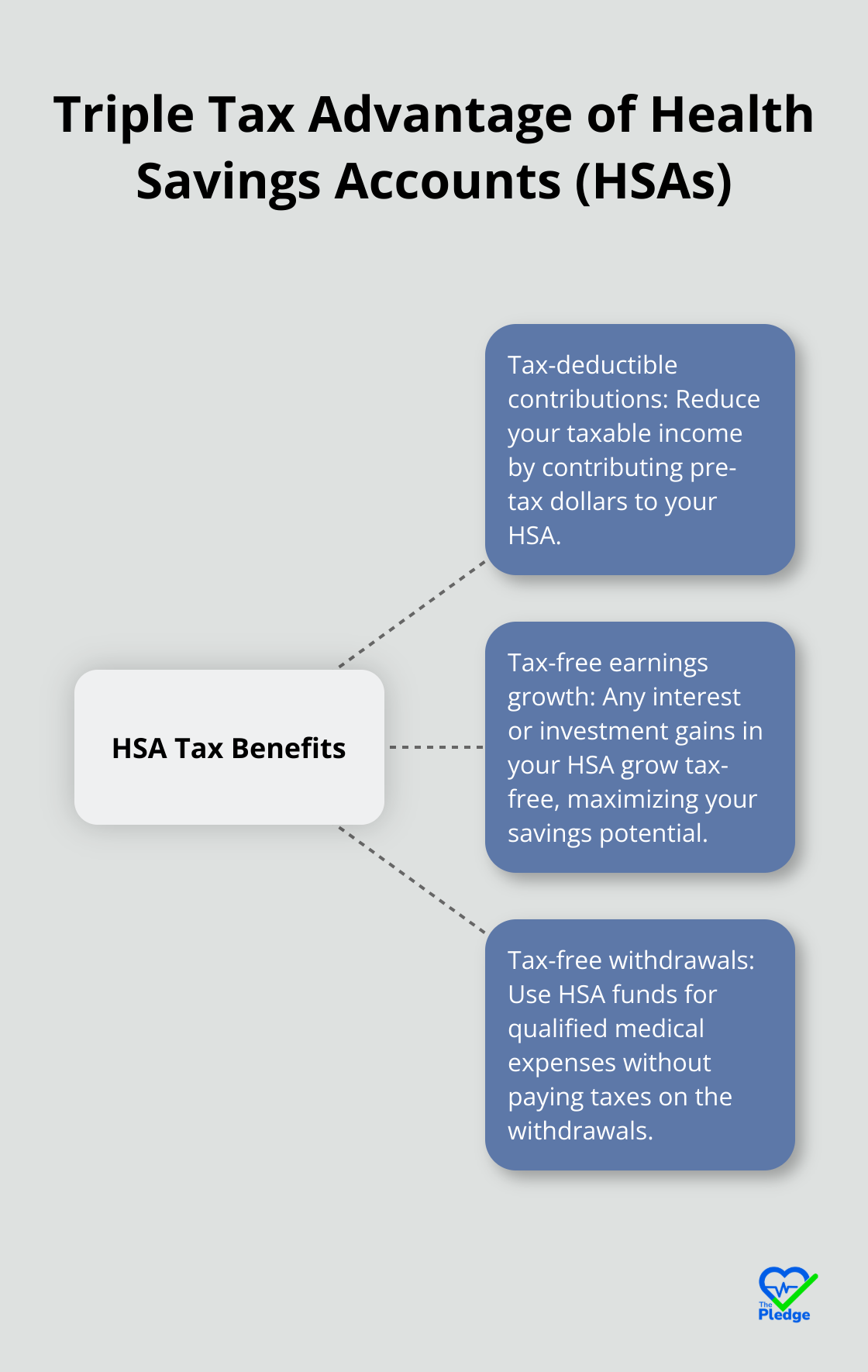 Hub and spoke chart illustrating the three tax advantages of Health Savings Accounts: tax-deductible contributions, tax-free earnings growth, and tax-free withdrawals for qualified medical expenses - employer healthcare savings