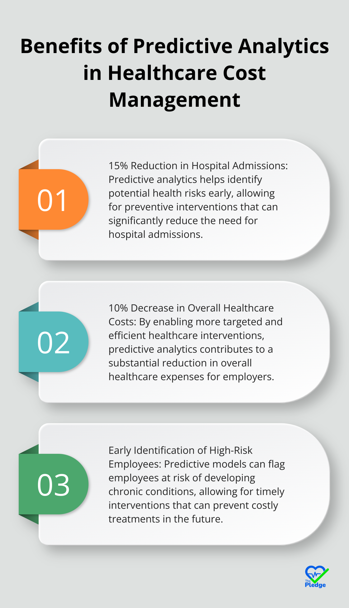 Ordered list chart showing three key benefits of using predictive analytics in healthcare: 15% reduction in hospital admissions, 10% decrease in overall healthcare costs, and early identification of high-risk employees - employer healthcare savings