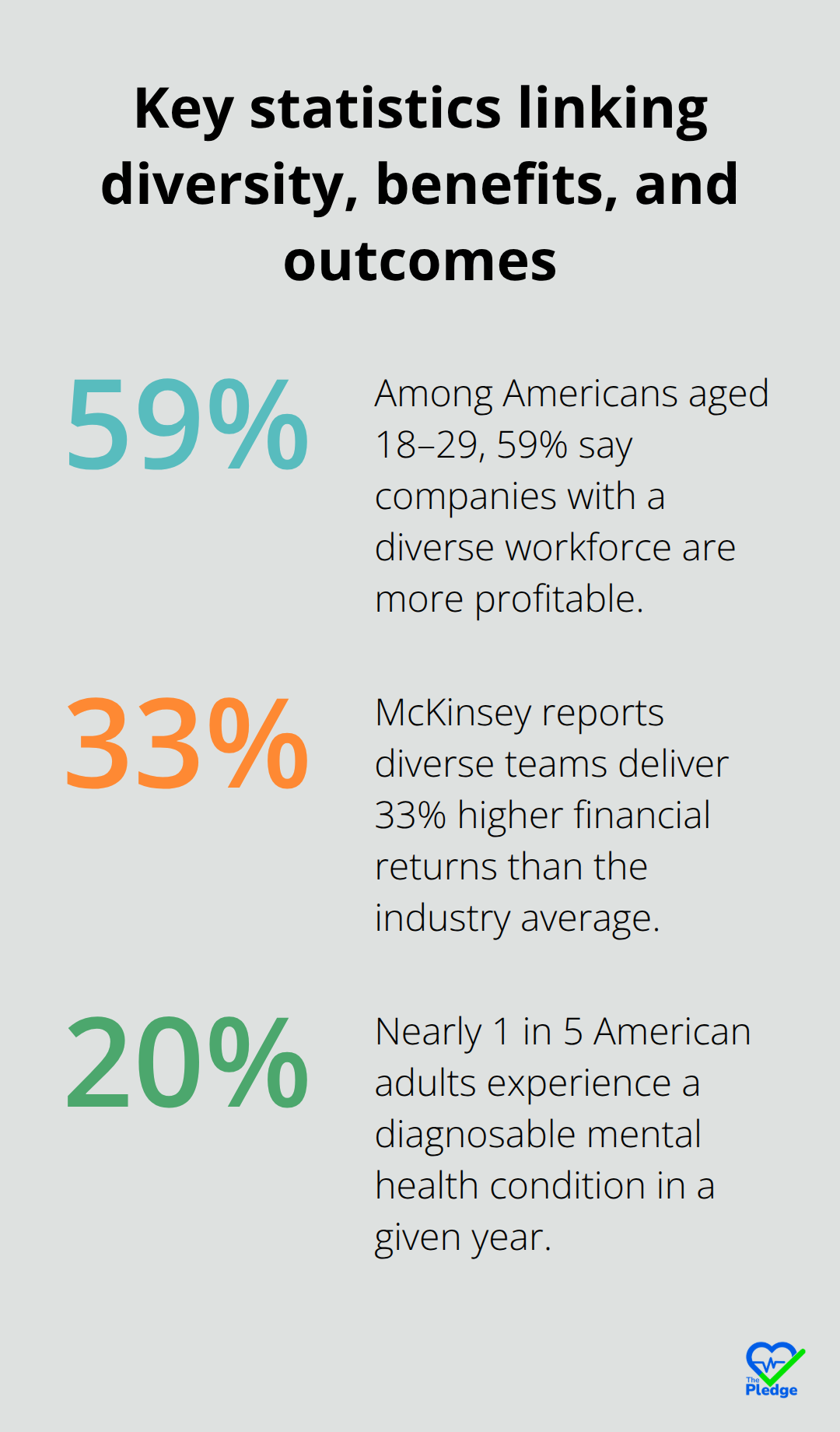 Three statistics: 59% of young Americans see diverse companies as more profitable; 33% higher financial returns for diverse teams; nearly 1 in 5 adults experience mental illness annually.