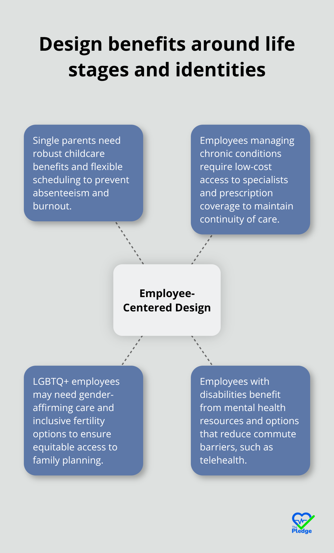 Hub-and-spoke showing how benefits align to different employee life stages and identity needs. - equitable benefits management