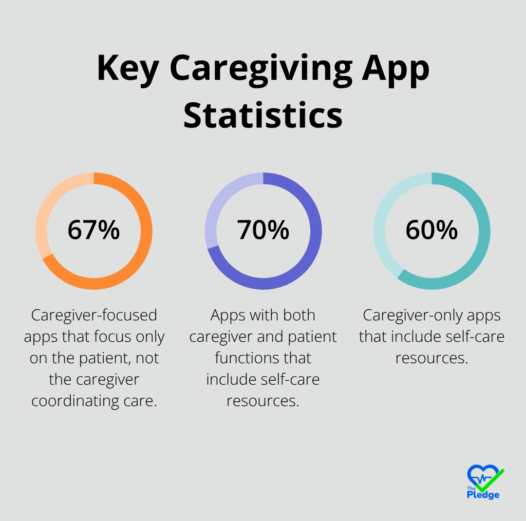 Percentage comparison of caregiver app focus and inclusion of self-care resources. - family health management app