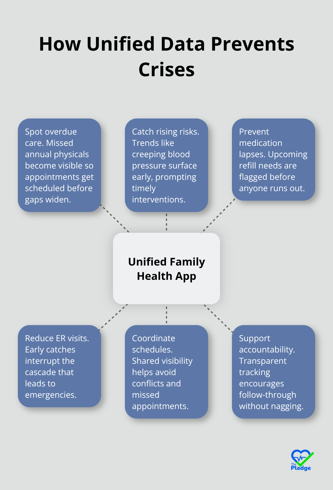 Hub-and-spoke showing ways a unified family health app averts emergencies through early detection and coordination.
