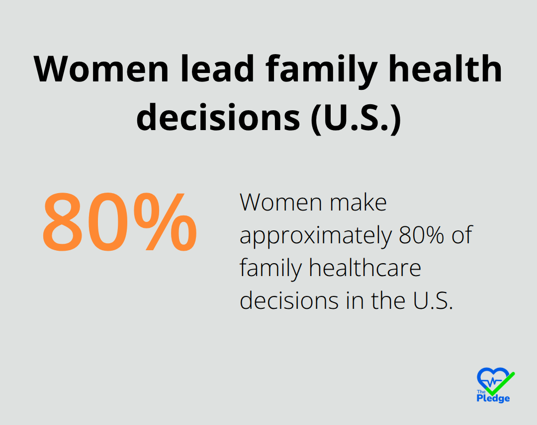 Share of family healthcare decisions made by women in the United States - family health management tools