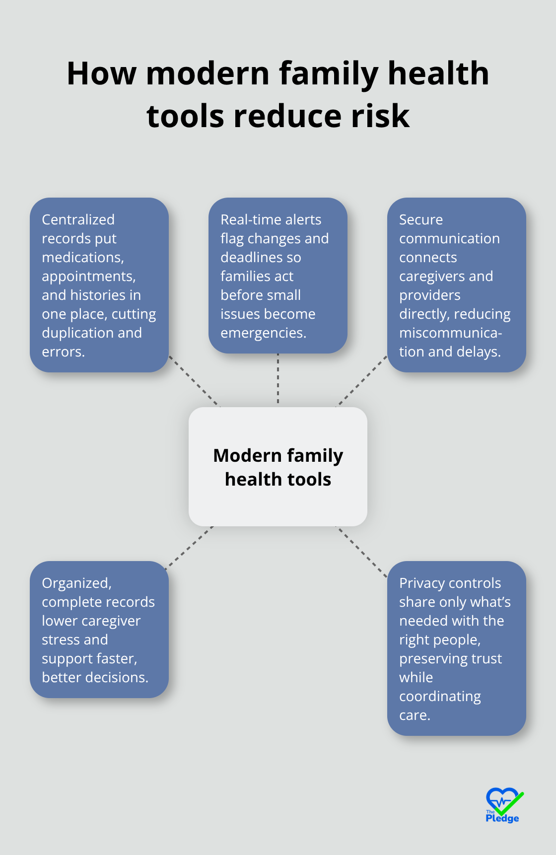 Key capabilities of modern family health tools and how they improve coordination - family health management tools