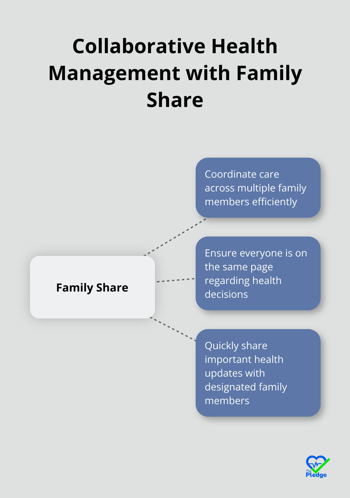 Hub and spoke chart showing collaborative health management benefits of Family Share feature: coordinate care, ensure alignment on health decisions, and quickly share health updates.
