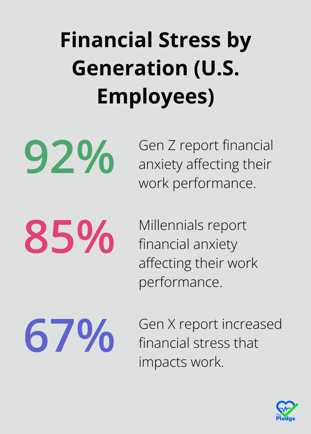 Chart showing financial stress levels impacting work among Gen Z, Millennials, and Gen X in the United States. - financial wellness in the workplace