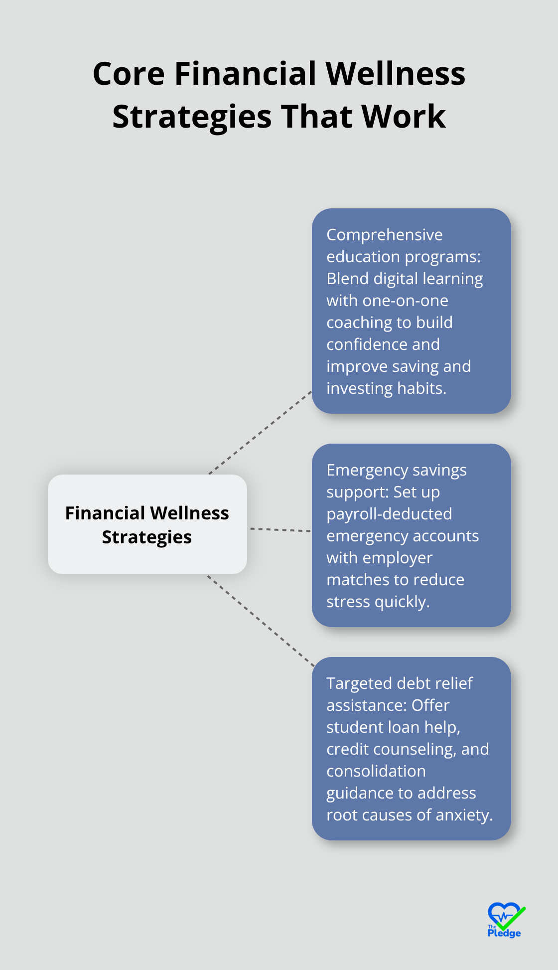 Hub-and-spoke diagram showing three proven financial wellness strategies for U.S. workplaces.