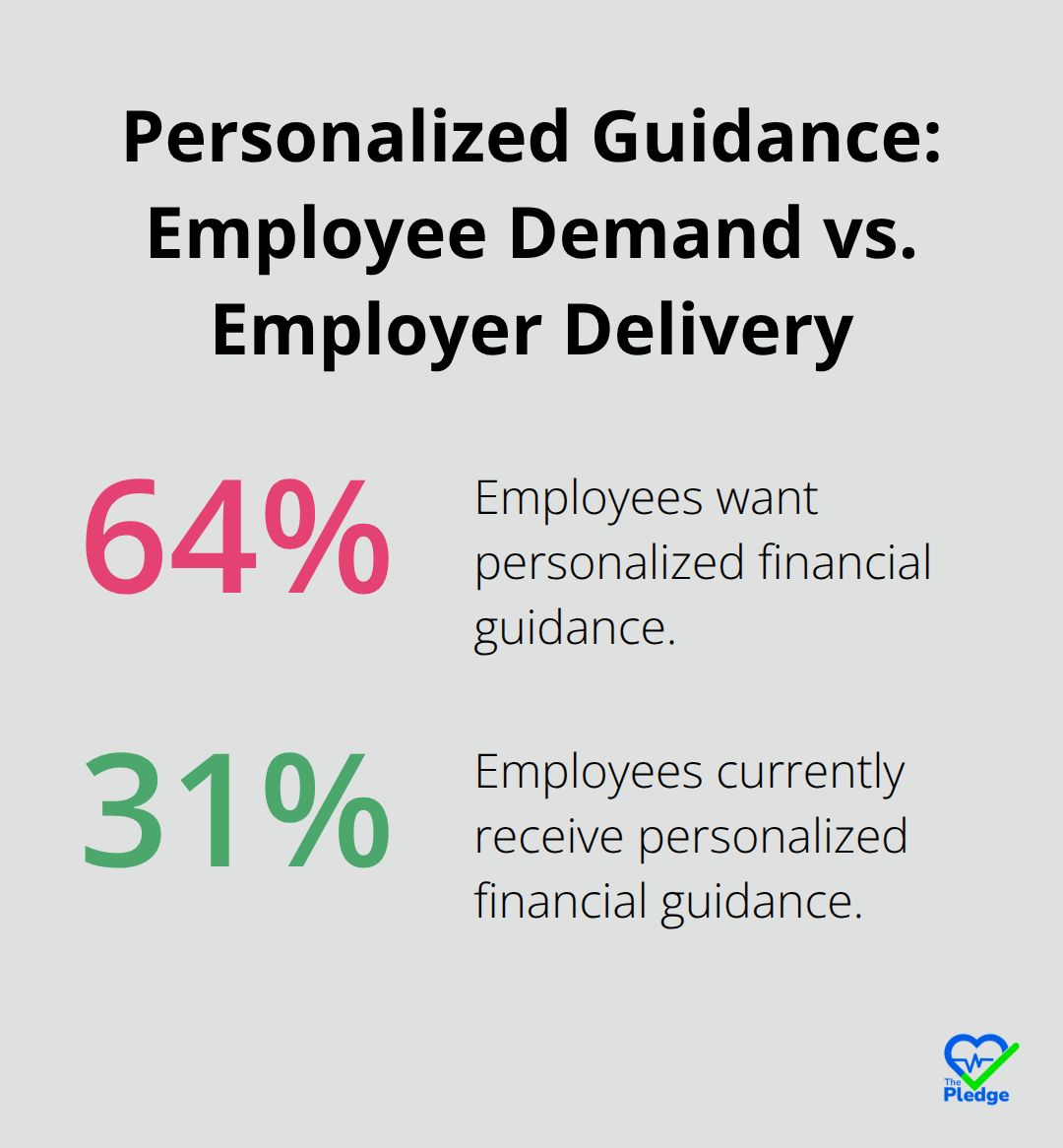 Chart contrasting U.S. employees who want personalized financial guidance with those who receive it. - financial wellness in the workplace