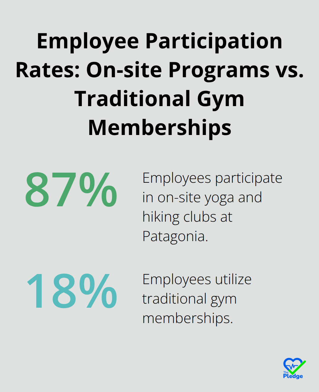 Chart comparing employee participation rates: 87% for on-site yoga and hiking clubs vs. 18% for traditional gym memberships - health and wellness initiatives in the workplace