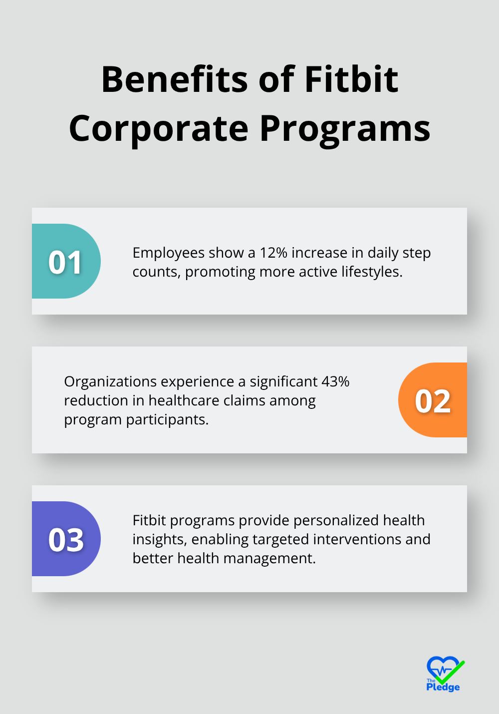 Ordered list chart showing three key benefits of Fitbit corporate programs: 12% increase in daily step counts, 43% reduction in healthcare claims, and personalized health insights - health and wellness initiatives in the workplace