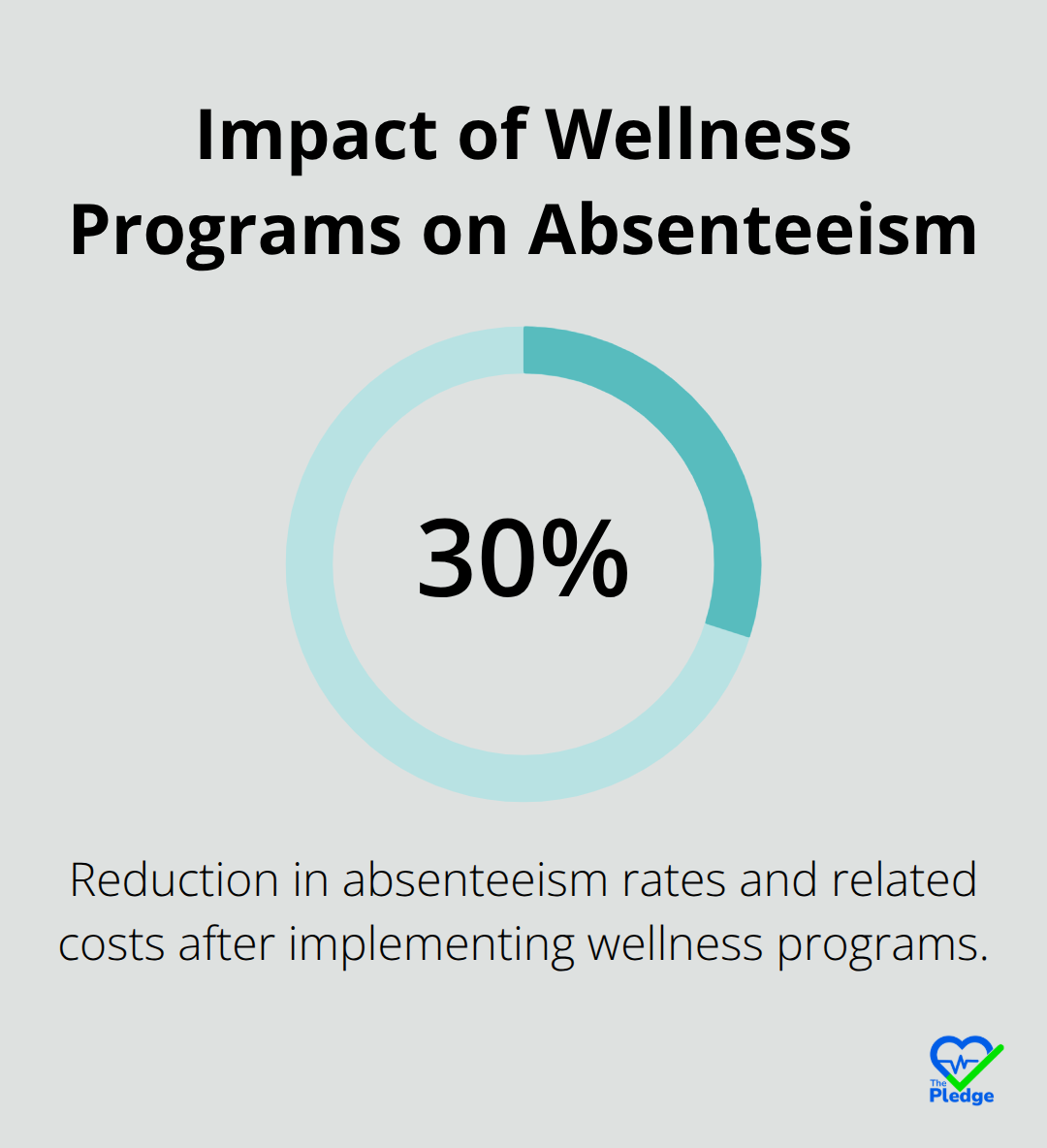 Chart showing 25-30% reduction in absenteeism rates and related costs after implementing wellness efforts