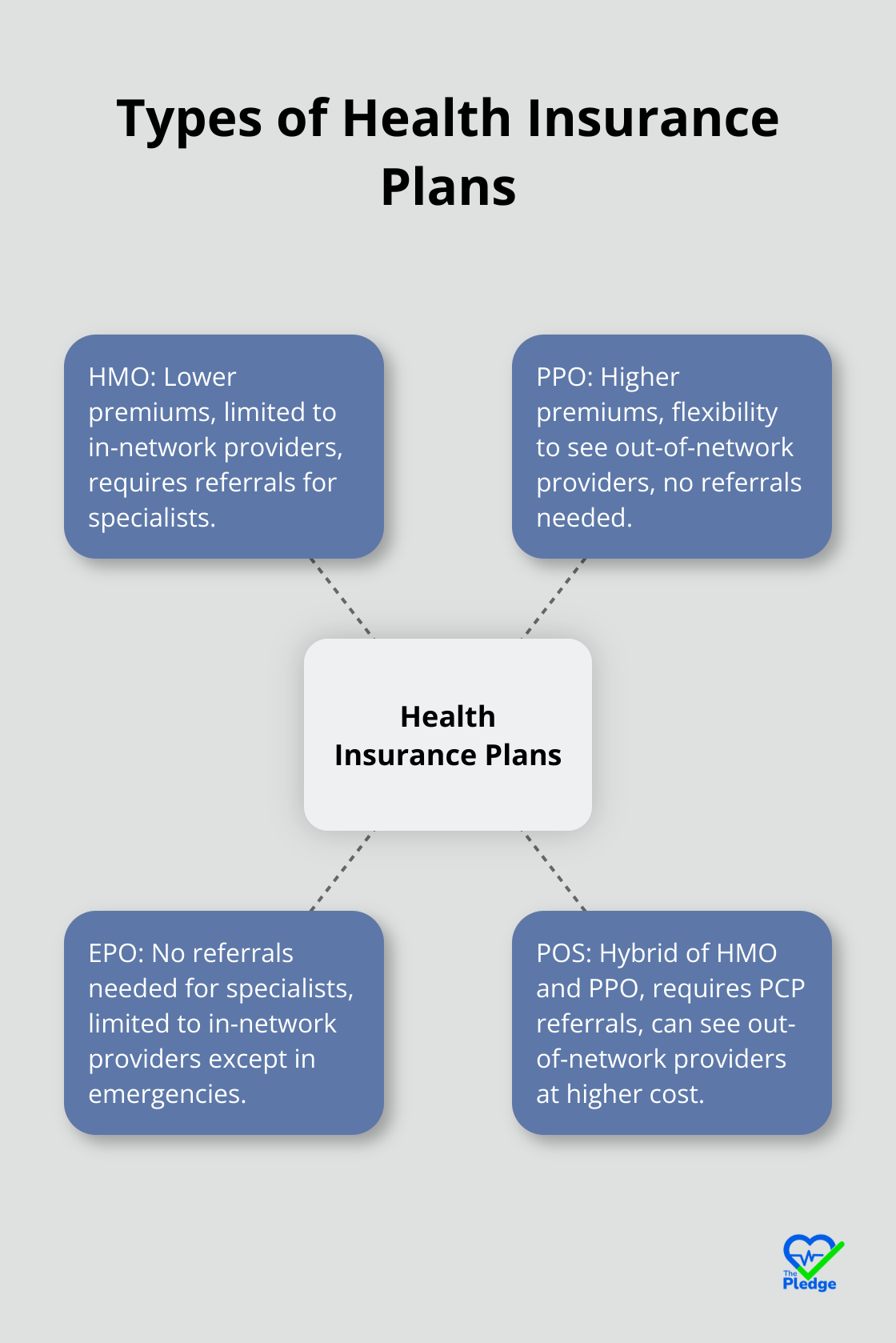 A hub and spoke chart showing four types of health insurance plans: HMO, PPO, EPO, and POS, with their key features. - health insurance benefits explained