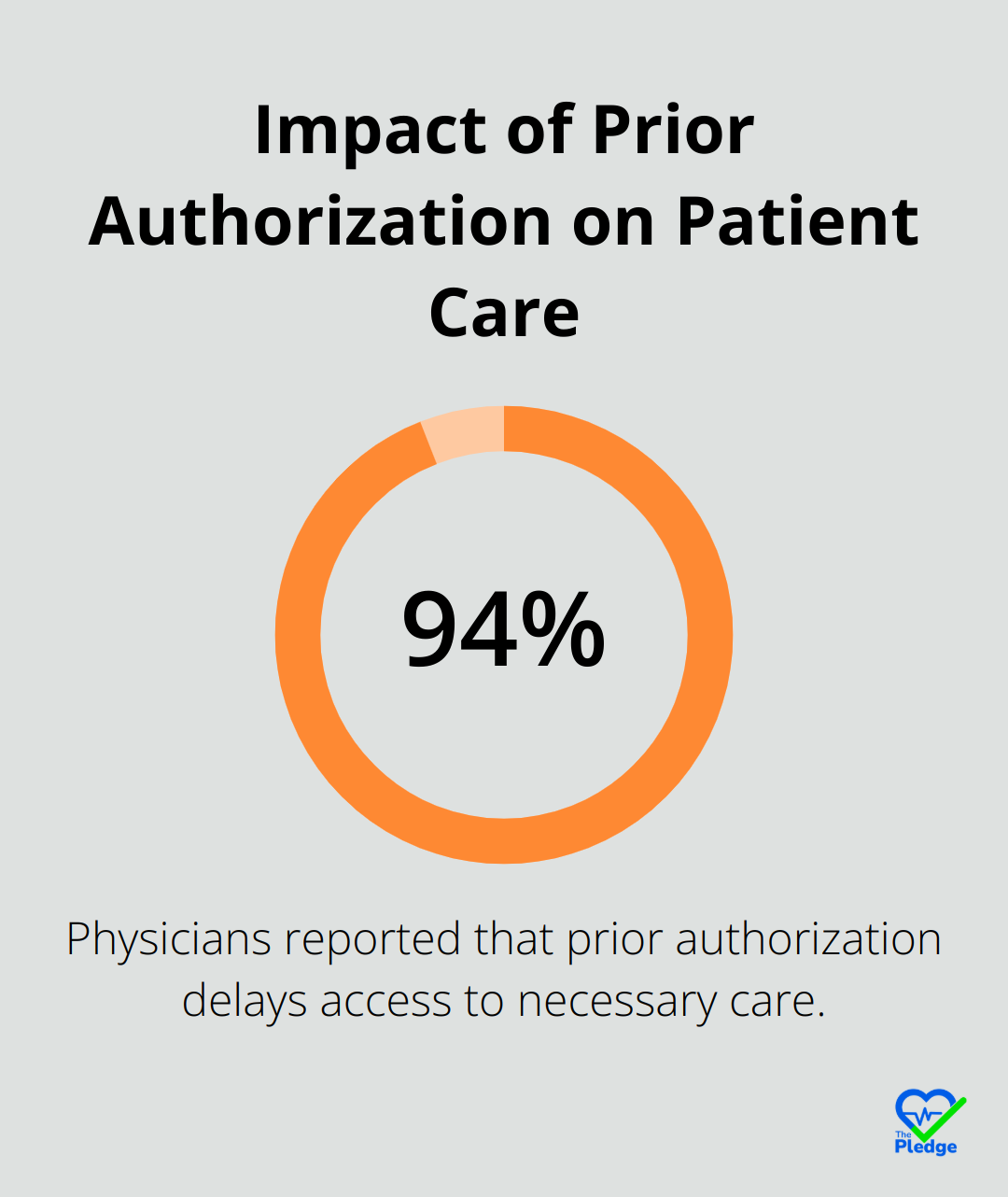 A percentage chart showing that 94% of physicians reported prior authorization delays access to necessary care.