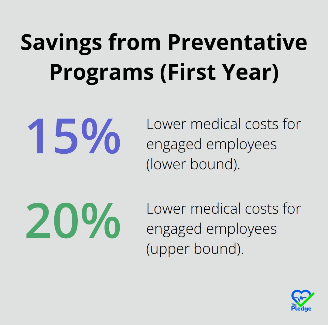 Reduction in medical costs for employees engaged in preventative programs within the first year
