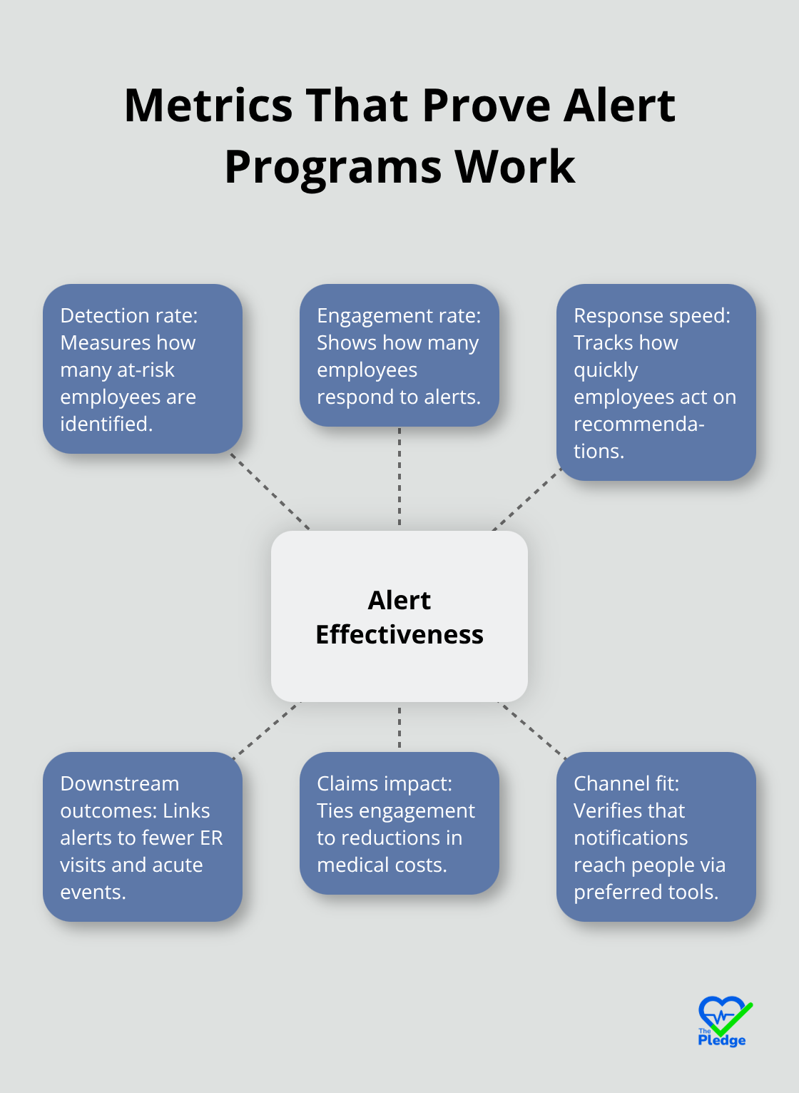 Core metrics to evaluate and improve real-time health risk alert effectiveness - health risk alerts