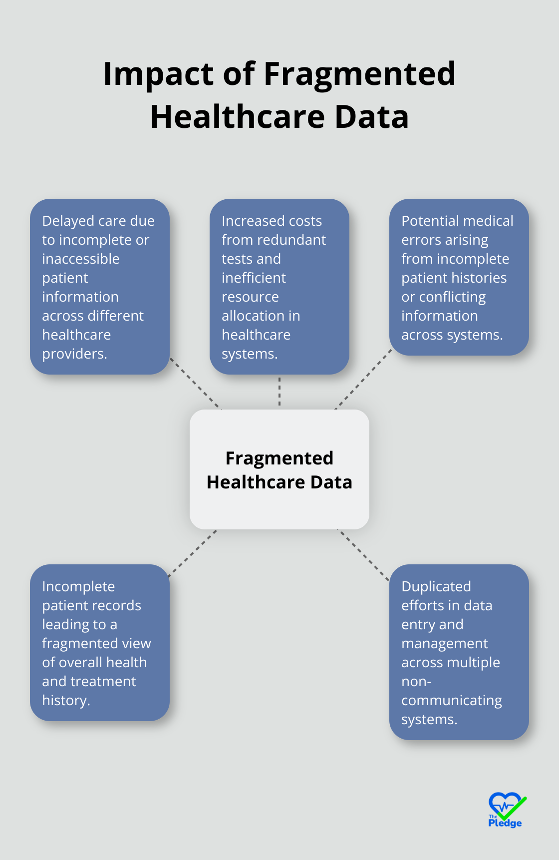 A hub and spoke chart showing the negative impacts of fragmented healthcare data, including delayed care, increased costs, potential medical errors, incomplete patient records, and duplicated efforts. - healthcare data integration
