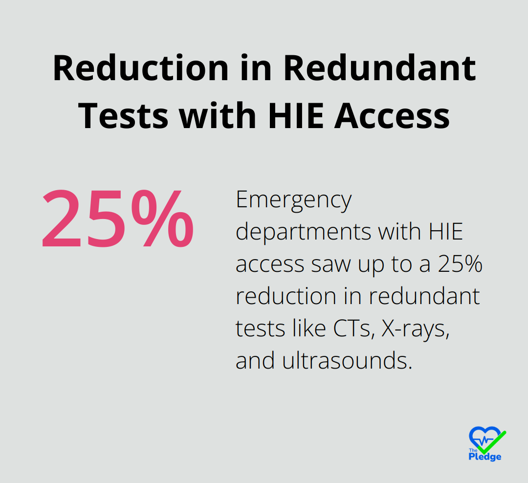 A percentage chart showing a 25% reduction in CTs, X-rays, and ultrasounds in emergency departments with Health Information Exchange (HIE) access. - healthcare data integration