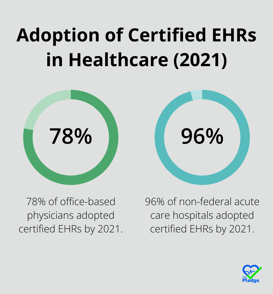 A percentage chart showing the adoption rates of certified Electronic Health Records (EHRs) by office-based physicians (78%) and non-federal acute care hospitals (96%) in 2021.